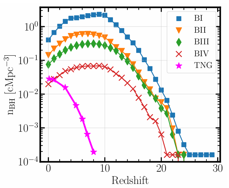 Curves showing the numbers of black holes over time (increasing to the left). Different colors and markers denote different models used to determine the conditions under which black holes form.