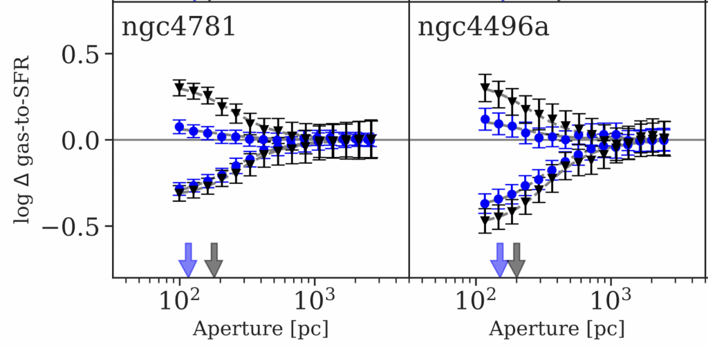 Two panels plotting the excess ratio of gas to star formation rate (y-axis) against distance from a peak (x-axis). At small distances, there are significant positive and negative deviations, which go to zero at larger distances, creating a tuning fork shape. 