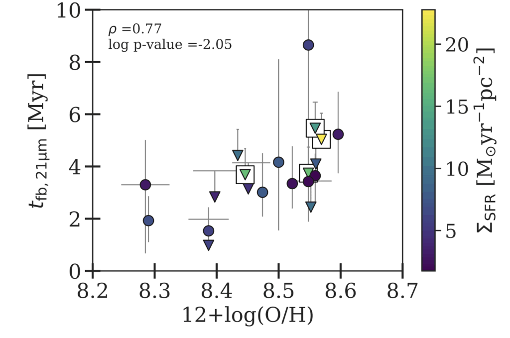 A scatter plot of feedback timescale (y-axis) vs. metallicity (x-axis). Points are colour-coded by their star formation rate surface density. As you go to higher metallicities, there tends to be a longer timescale. 