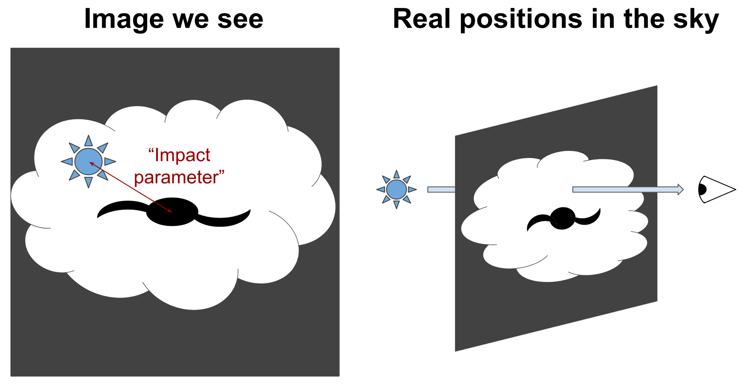 Diagram for quasar absorption line spectroscopy. Left shows the 2-dimensional image taken by a telescope, with quasar that appears close to a galaxy inside its gas reservoir. Right panel shows the real distribution where the distant quasar is behind the galaxy and gas, and light from the quasar passes through the gas before reaching the observer.