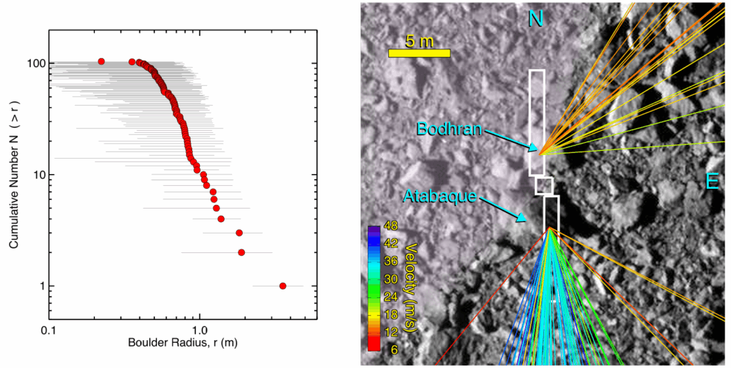 DART impact site and possible trajectories for the ejected boulders. To the left is the size distribution of the tracked objects.