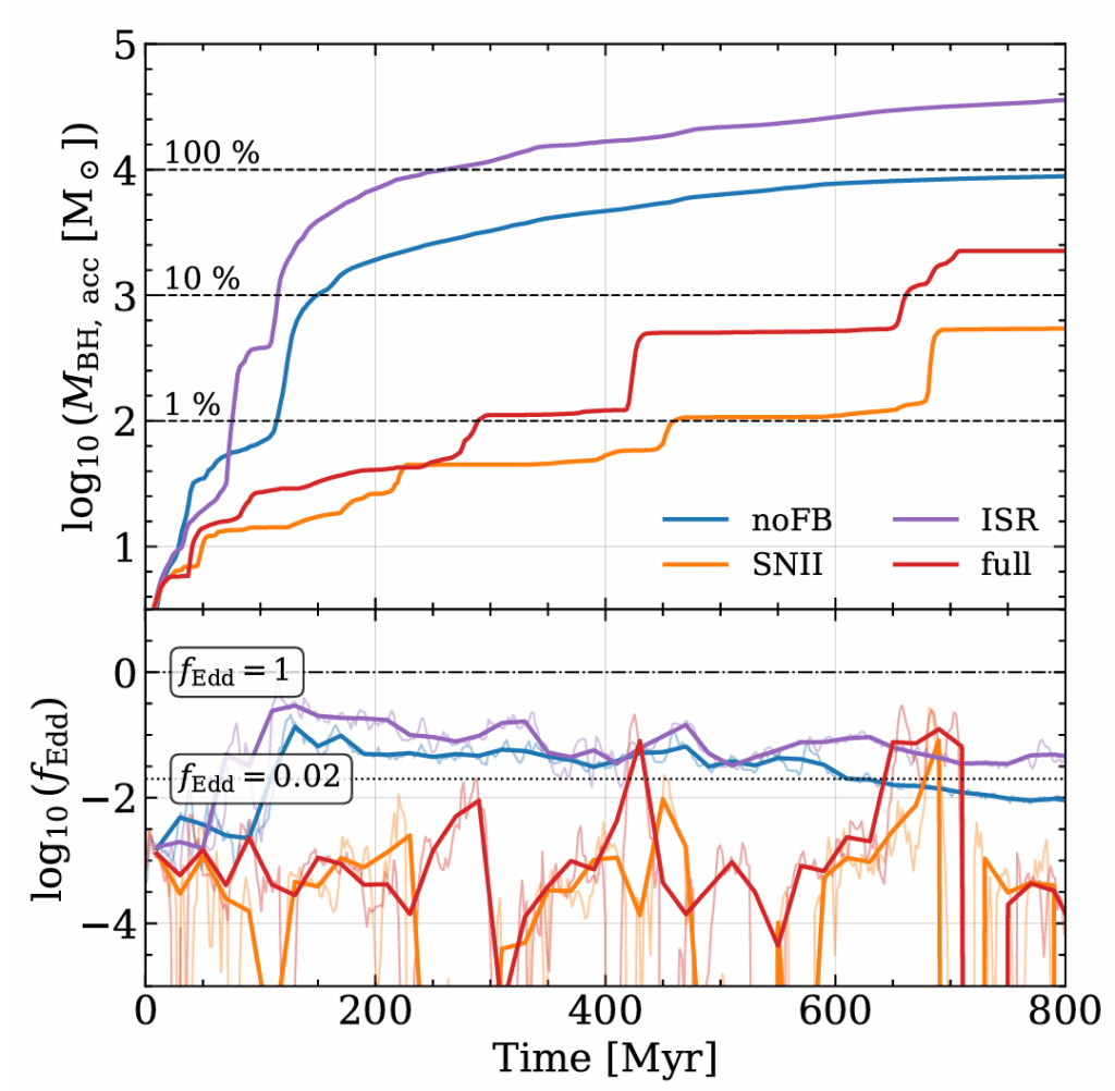 Plot showing the cumulative mass accreted over time by a massive black hole under different models of feedback and the corresponding accretion rate.