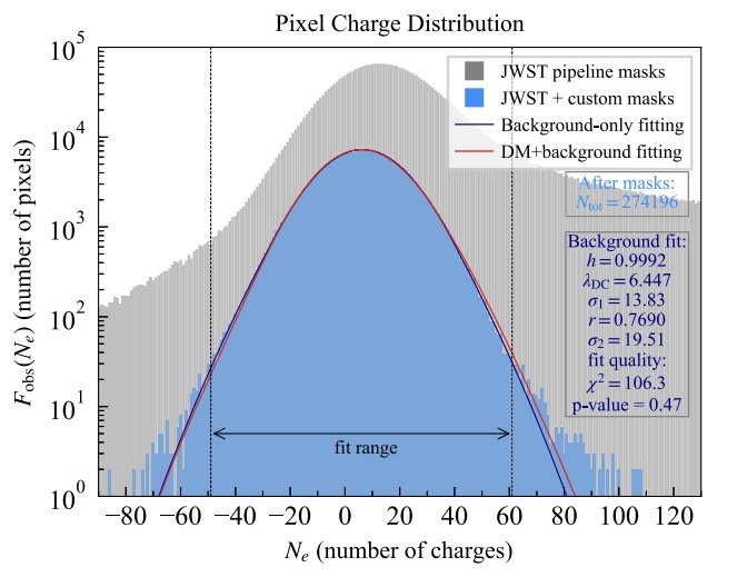 Histogram showing pixel charge distribution for an image taken with a covered JWST NIRSpec detector with fits.