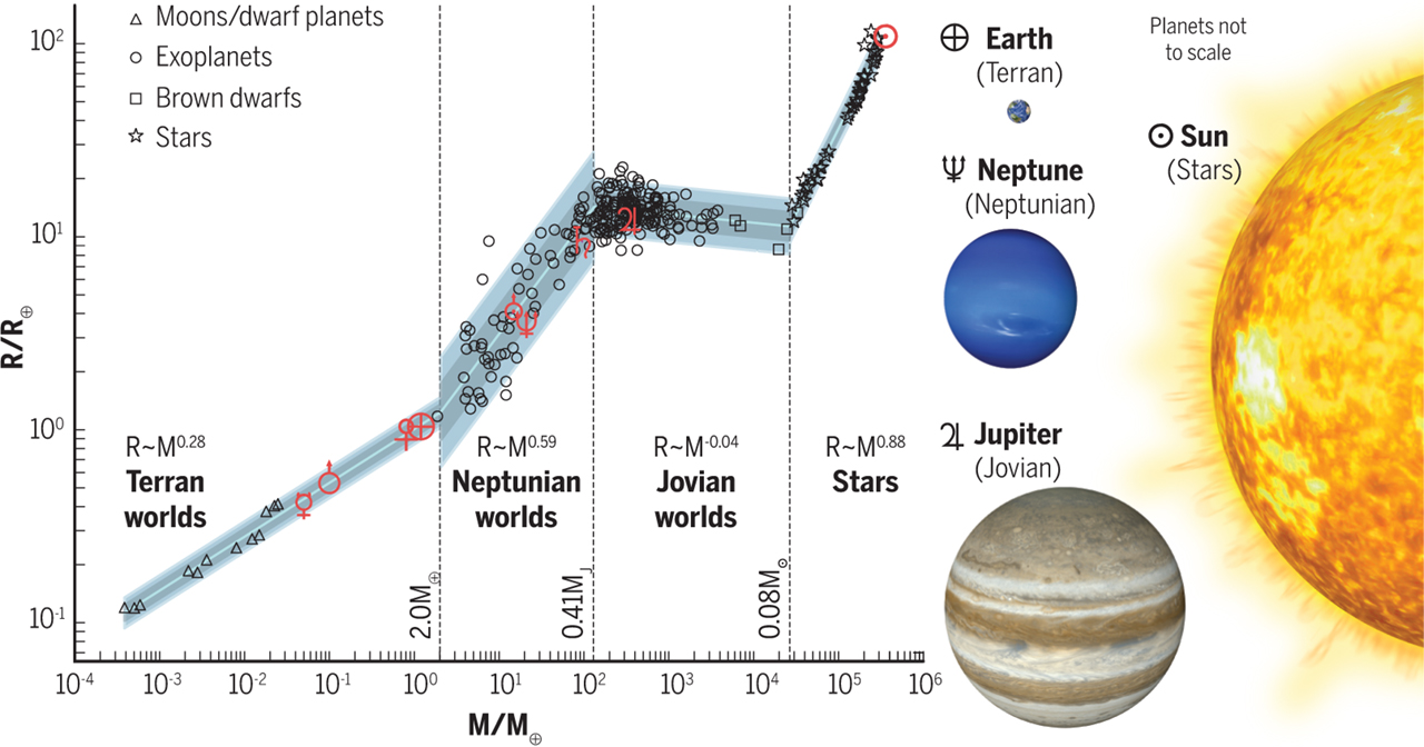 Graph with x-axis being mass in Earth masses and the y-axis being radius in Earth radii. The diagram plots known exoplanets and sub-stellar objects with their mass and radius to show different slopes affect different types of planets.