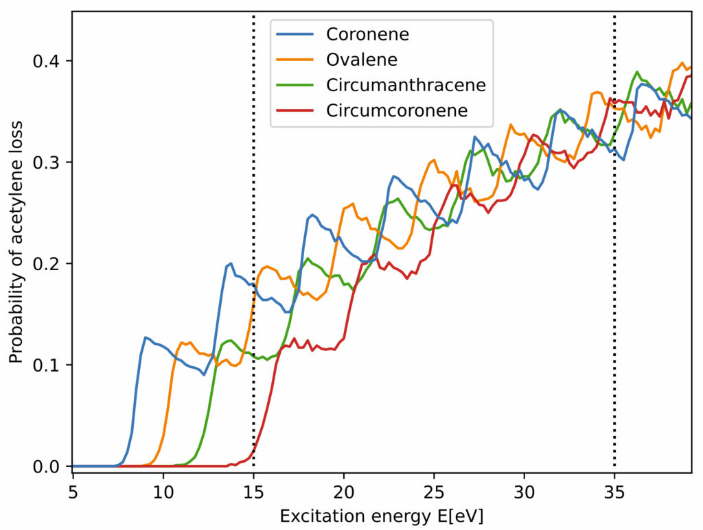 This figure shows that the fraction of PAHs destroyed in the gas phase does not change with PAH size and is largely dependent on excitation energy.