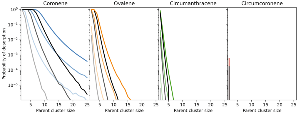 This figure shows that large PAHs in large clusters are very difficult to remove from the surface of dust grains.