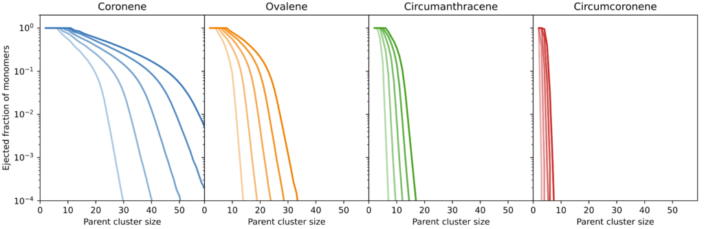 This figure shows that large PAHs in large clusters are very difficult to remove from those clusters.
