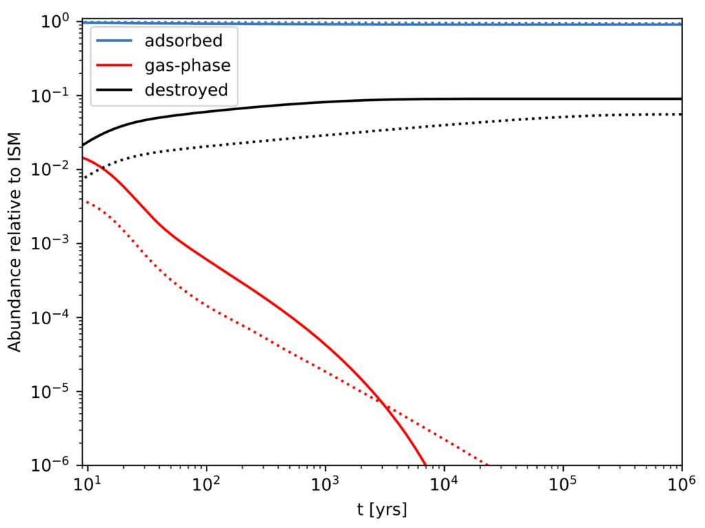 This figure shows that the gas-phase abundance of PAHs in T Tauri disks is depleted by orders of magnitude relative to the ISM level over time.