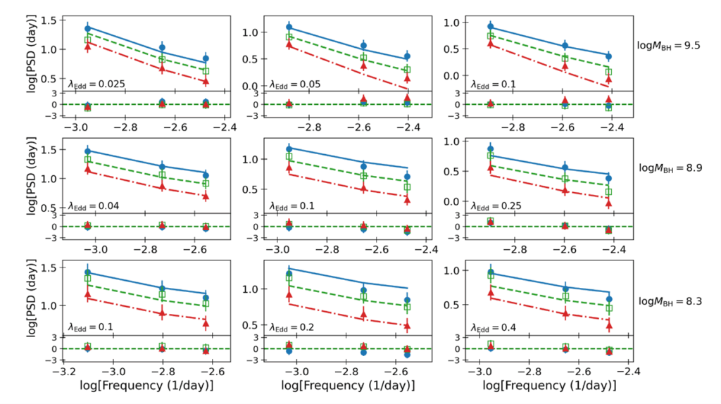 The observed power spectra for the quasars and the theoretical power spectra predicted by the accretion disk-powered X-ray reverberation model