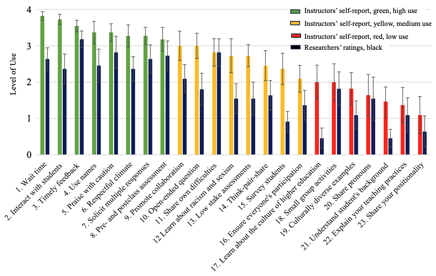 The high use strategies listed from highest to lowest average score from instructors self-reporting are wait time, interacting with students, timely feedback, use names, praise with caution, respectful climate, solicit multiple responses, and pre- and post-class assessment. The medium use strategies listed from highest to lowest average score from instructors self-reporting are promoting collaboration, open-ended questions, sharing own difficulties, learning about racism and sexism, low stake assessments, think-pair sharing, surveying students, and ensuring everyone’s participation. The low use strategies listed from highest to lowest average score from instructors self-reporting are learning about the culture of higher education, small group activities, culturally diverse examples, sharing pronouns, understanding students backgrounds, explaining teaching practices, and sharing your positionality. The author’s adjusted average scores are closest to the instructors self-reported scores for the self reported highest use strategies, but both the medium and low use strategies have, on average, a larger disparity between the authors adjusted average scores and the self-reported scores. The skill the authors think the self-reports are most accurate for is sharing their own difficulties. The skills the authors think the self-reports are least accurate for are learning about the culture of higher education and understanding students' backgrounds.