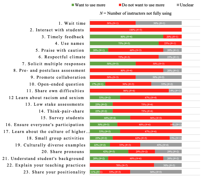 The three strategies that instructors responded with the highest percentage of wanting to use more are timely feedback, using names, and soliciting multiple responses. For all other teaching strategies the overwhelming highest percentage of responses indicated instructors did not want to use the strategy more than they already do in their classroom.