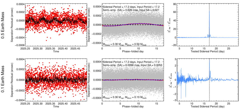 This plot shows the periodic position deviations caused by two different moon masses, showing that less massive moons are less detectable. 