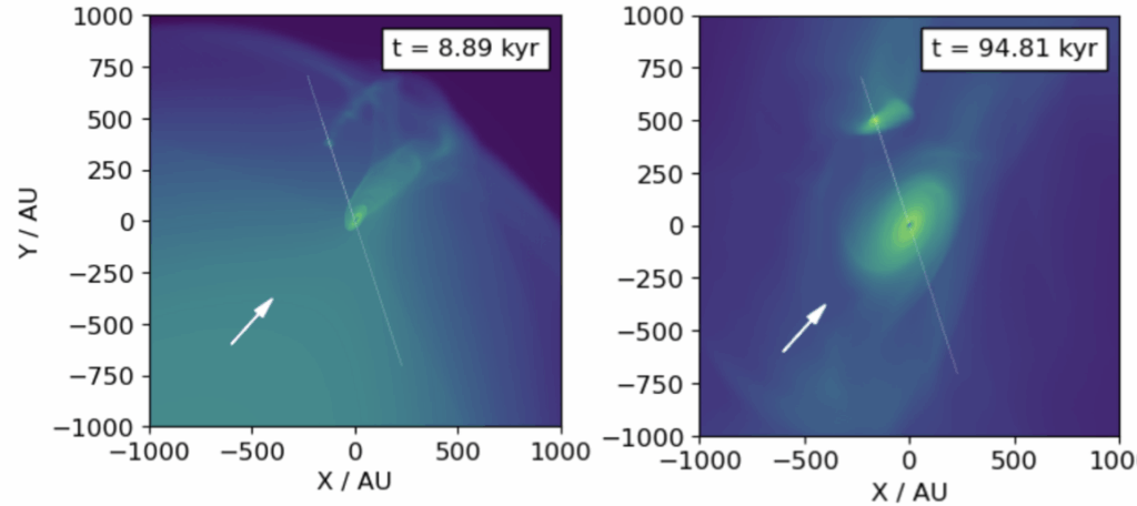 Two snapshots of a simulation used to study this system, one at 8,000 years and another at 95,000 years. The initial snapshot shows the binary system before accreting the cloudlet, and the second snapshot shows the accreted discs after the system has passed through the cloudlet. The discs look similar to observations, but a disc around the secondary star is created where this has not bee observed.