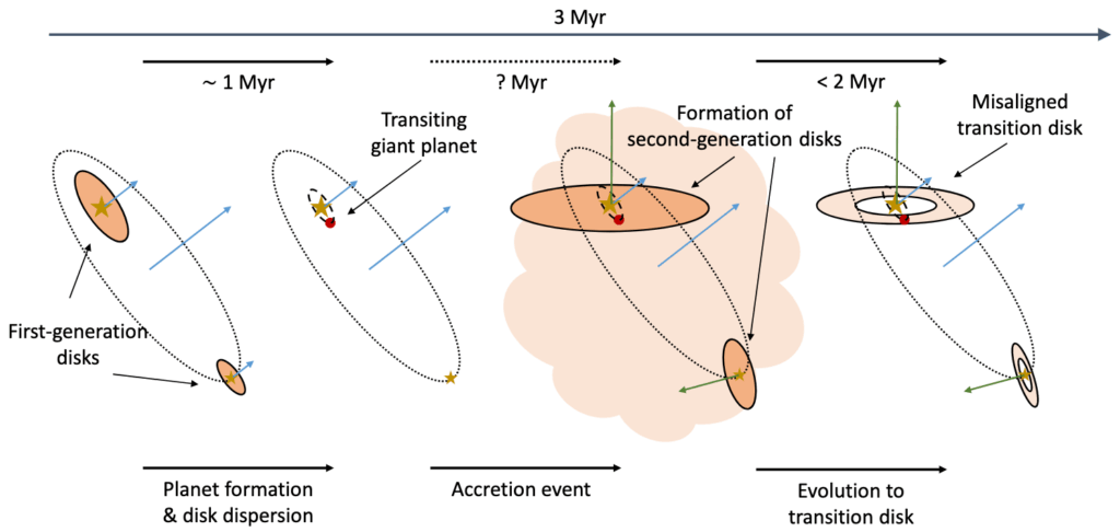 A diagram illustrating how the star system may have formed. The primary star is orbited by a secondary star, both of which have planet-forming discs around them. The primary star creates a planet, and then the whole system passes through a cloud of gas. This cloud creates a new disc around both stars, misaligned to the planet, since it had a different angular momentum vector.