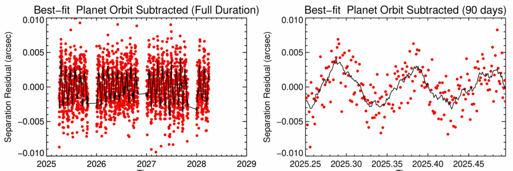 This plot shows the sinusoidal pattern of planetary position deviations caused by the moon's gravitational tug as it orbits its planet.