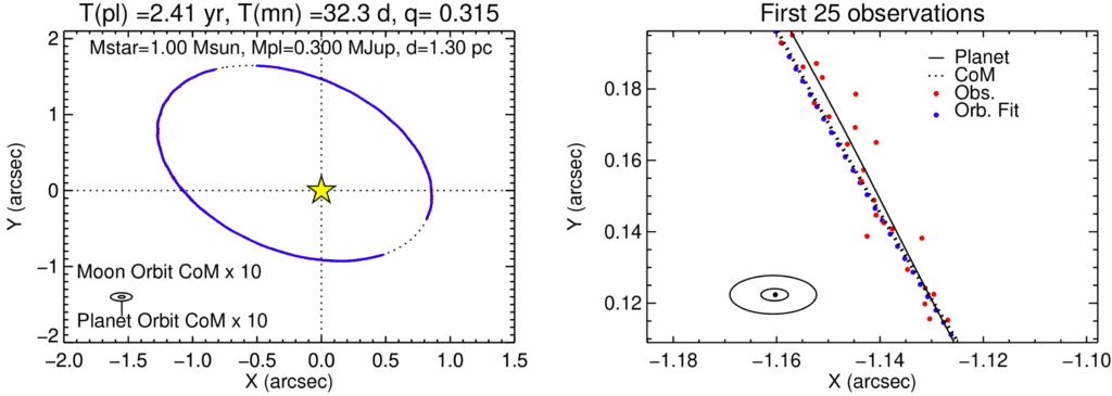This plot shows the ellipse of a planet's orbit with small periodic deviations from that ellipse indicating the presence of a moon.