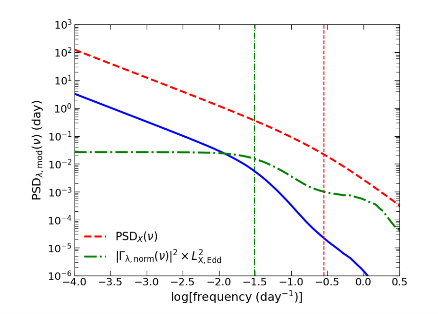 Modeled power spectrum for X-ray reverberation.