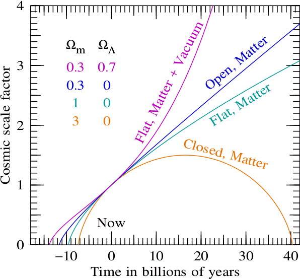 Graph depicting the cosmic scale factor of the universe as a function of time for four different scenarios: a flat universe with matter and vacuum energy, an open universe with matter, a flat universe with matter, and a closed universe with matter.