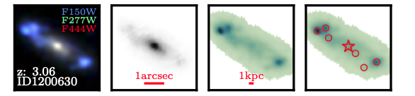 JWST images of a galaxy at z = 3.06. A color composite shows bright knots, followed by stellar-mass and UV maps from SED fitting. Red circles mark detected clumps; a star marks the galaxy center.