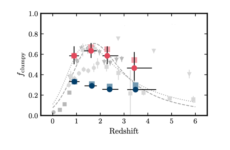 Fraction of clumpy galaxies vs. redshift. Massive systems (red) peak near z ≈ 2, while lower-mass ones (blue) stay around 30 %. Gray points show previous studies.