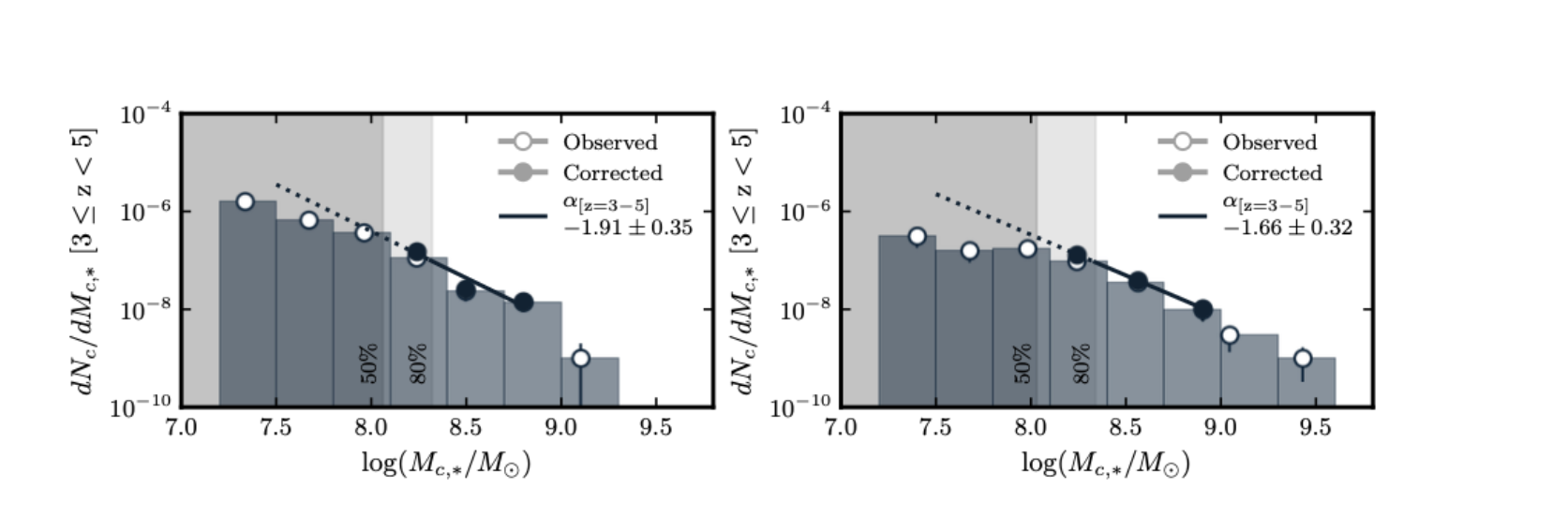 Clump mass functions for low-mass (left) and high-mass (right) galaxies. Massive hosts have flatter slopes, meaning proportionally more massive clumps.