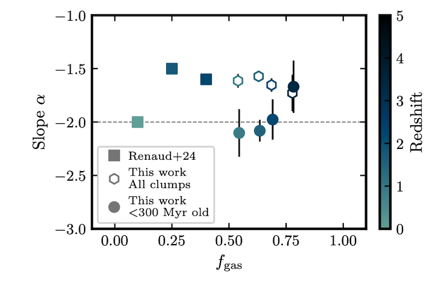Relation between gas fraction and cSMF slope. Galaxies with higher gas content show flatter slopes, the full population is slightly flatter (around –1.6), possibly due to clump disruption or growth over time.