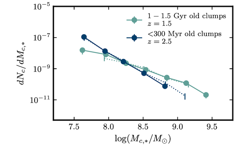 Clump mass functions for young (< 300 Myr) and older (1–1.5 Gyr) clumps. Young systems have many low-mass clumps; older ones show flatter slopes, suggesting small clumps are destroyed over time