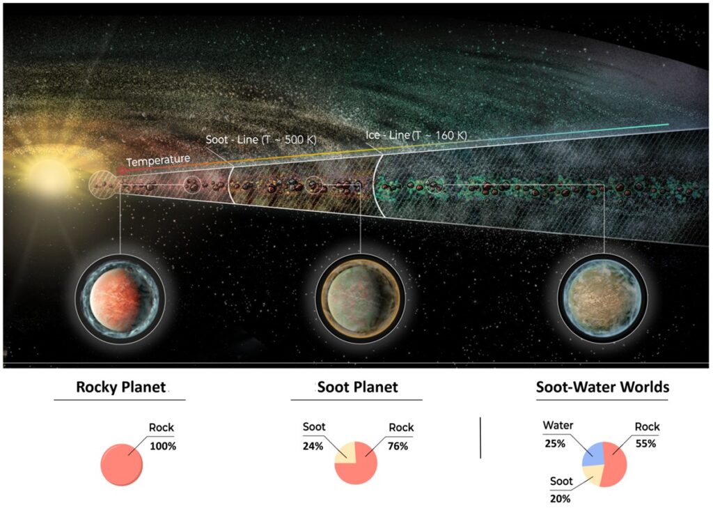 Illustration of the protoplanetary disk with three archetypes of planets depending on where the planets are forming.