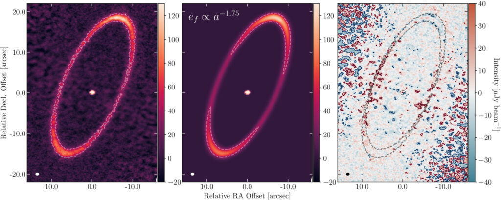 Figure showing band 6 ALMA observations of the Fomalhaut debris disk. A scientific simulation is shown next to it which closely matches the observations. A third panel shows the differences between the model and observations are very small, meaning the model matches the observations well.