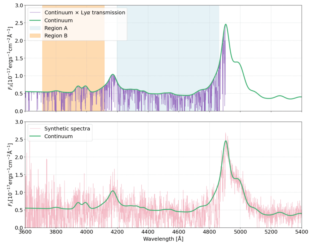 A sample synthetic quasar spectrum generated with the Lyman alpha forest