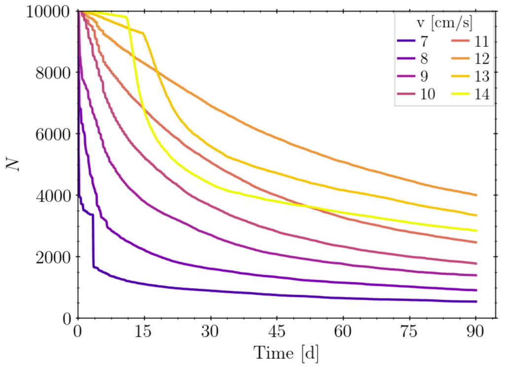 This image shows an exponential decrease in the population of ejecta over time, as particles are scattered out or re-accreted.