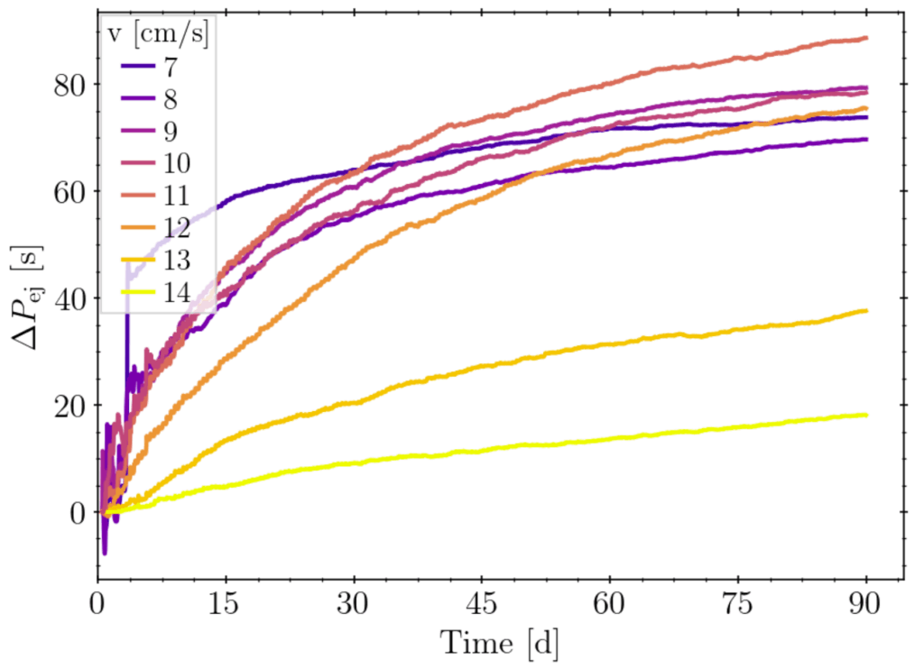 This image shows that for all ejecta speed, ejecta are more likely to re-accrete and increase the orbital period rather than decrease it.