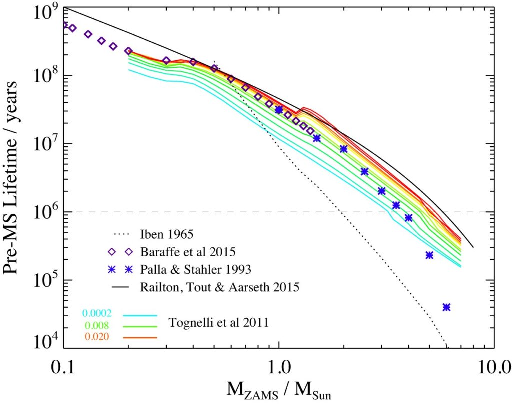 A graph of stellar mass (x-axis) vs. pre-main-sequence lifetime (y-axis). Different models are plotted using different lines and points but all have a similar trend of shorter pre-main-sequence lifetimes at higher stellar masses.
