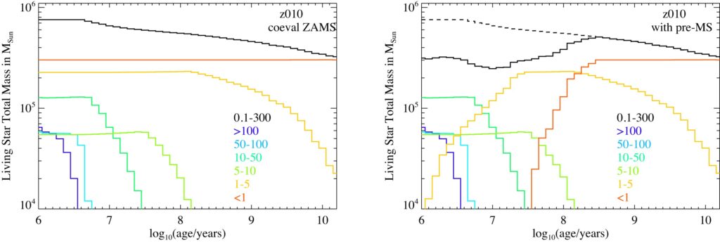 Two panels, both plotting time (x axis) vs. stellar mass (y axis). Lines of different colours show how the number of stars of different masses varies over time. In the left panel, all lines start above zero. The lines corresponding to high-mass stars quickly drop to 0, but the lines corresponding to low-mass stars stay constant for much longer. In the right panel, the lines corresponding to low-mass stars start at 0 and increase over time. As a result, the total mass is a little lower at earlier times.