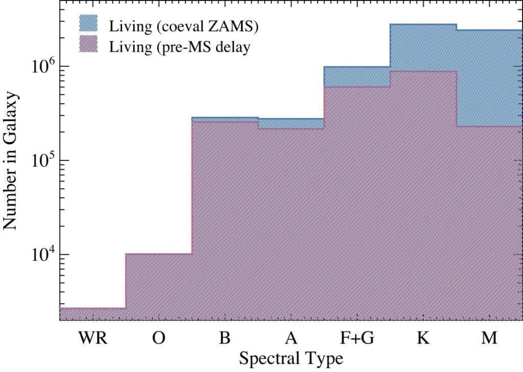 A histogram showing the number of stars of each spectral type (left to right: WR, O, B, A, F+G, K, M) in the case of a coeval stellar population and a stellar population with a pre-main sequence delay. In the case of a pre-main sequence delay, there are fewer F+G, K, and M stars.