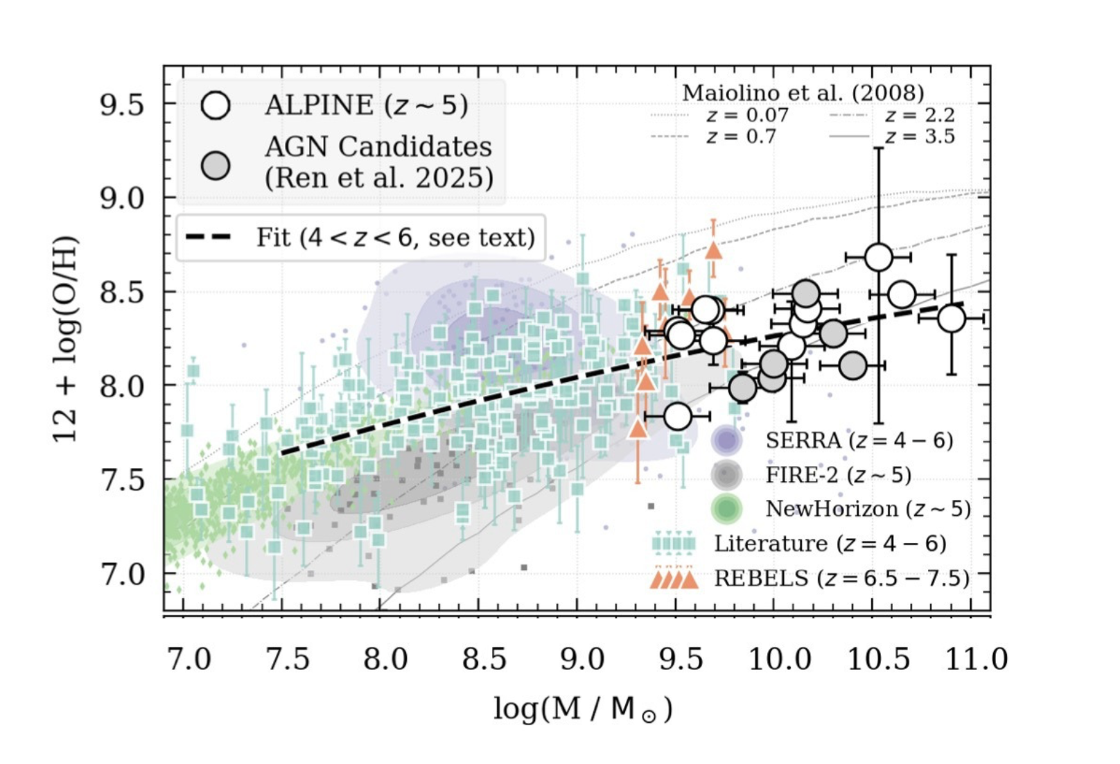 Scatter plot of gas metallicity, 12+log(O/H), versus stellar mass log(M/M☉). Large open circles show ALPINE galaxies with error bars, overlaid on z ~ 4–6 literature points and a dashed fit. At high mass the ALPINE points overlap the z ~ 2 relation, highlighting rapid early enrichment.