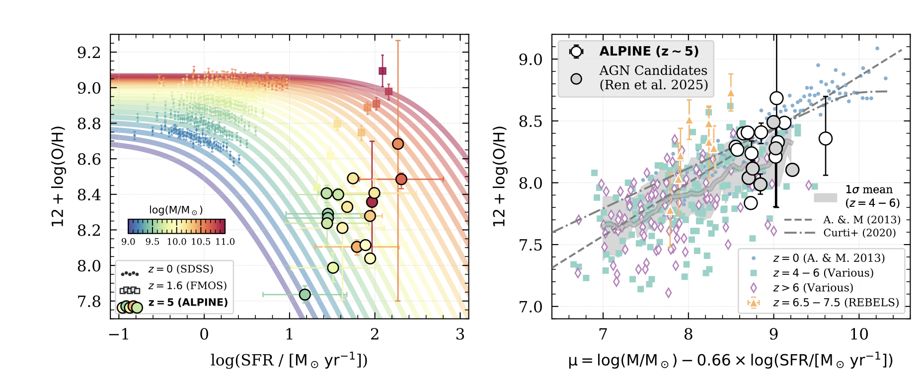  Two panels. Left, 12+log(O/H) versus log(SFR [M☉ yr⁻¹]) with colored curves at fixed stellar mass and ALPINE points overplotted. Right, 12+log(O/H) versus μ = log(M/M☉) − 0.66 log(SFR), showing that z ~ 5 galaxies follow the trend but have about five times larger intrinsic scatter than the local relation.
