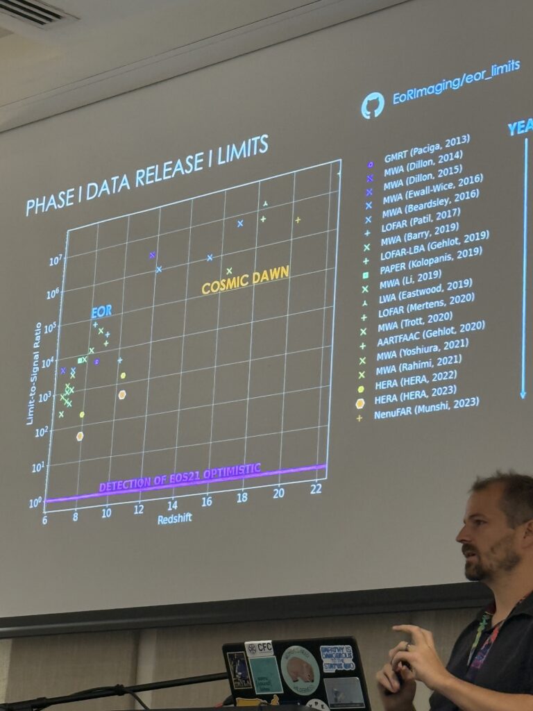 Steven Murray presents a slide showing HERA’s latest 21 cm power spectrum limits compared to other experiments. The plot displays upper limits on limit to signal ratio versus redshift, with data points labeled by instruments such as MWA, LOFAR, PAPER, and HERA. Regions of the “EoR” and “Cosmic Dawn” are marked, illustrating how current observations approach the threshold for detecting the 21 cm signal from reionization.
