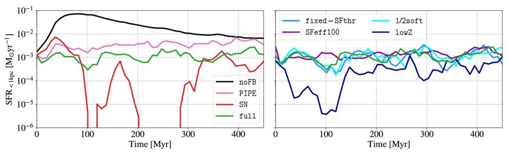 Colored curves showing the rates of star formation in a dwarf galaxy simulated with different types of stellar feedback and different models of star formation.