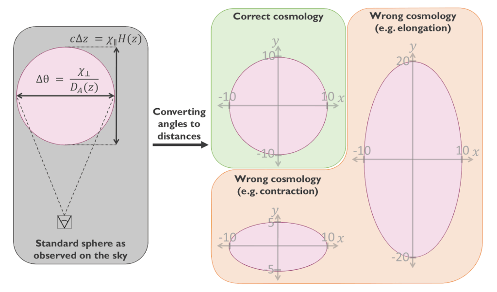 A schematic diagram showing how the choice of cosmology will affect the inferred bubble size. The left panel shows a circle with a measured angular size and redshift difference. On the right, choosing the wrong cosmology transforms the circle into an ellipse while the correct cosmology preserves the circular shape. 