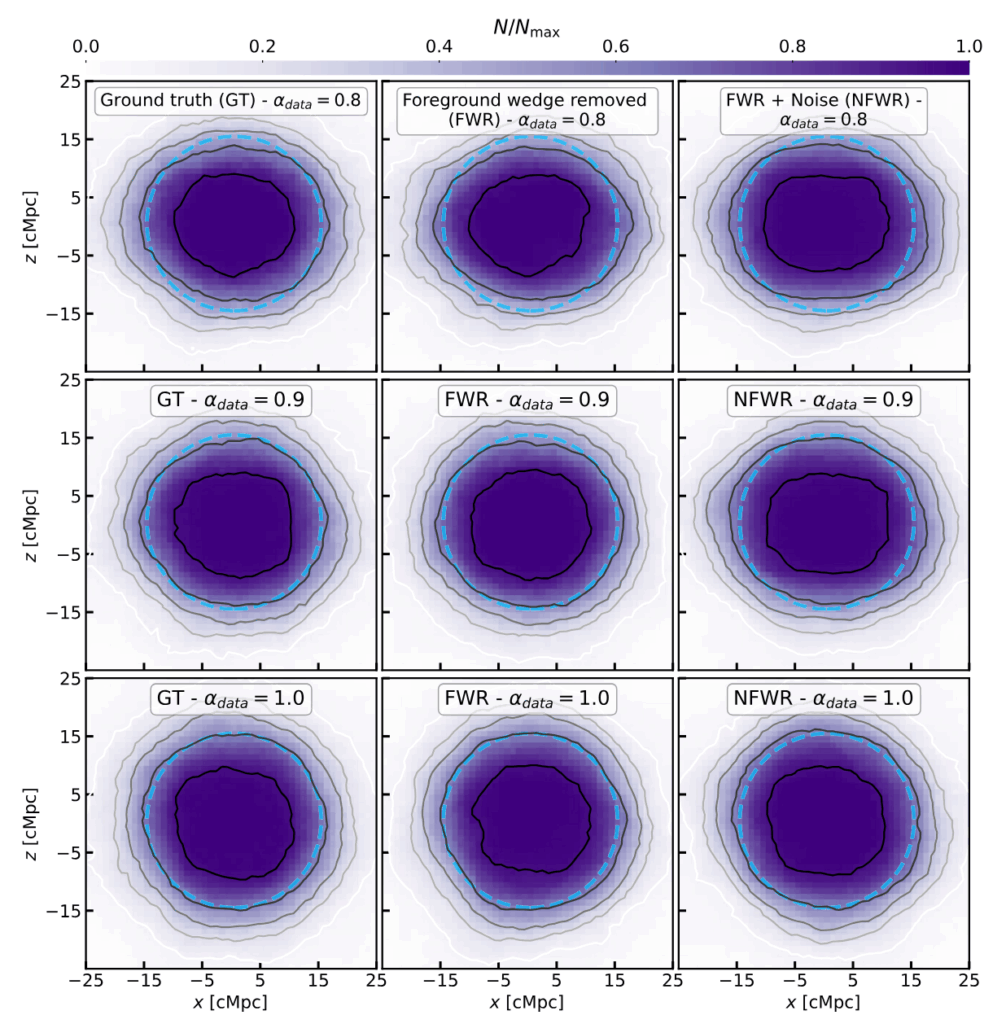 A grid of stacked bubbles, where each row uses a different cosmology and each column uses different data to begin with. A circle is overlaid over each panel to show how close the stack is to being circular. In the top two rows, the stack is more elliptical whereas in the bottom row, the stack is almost circular. 