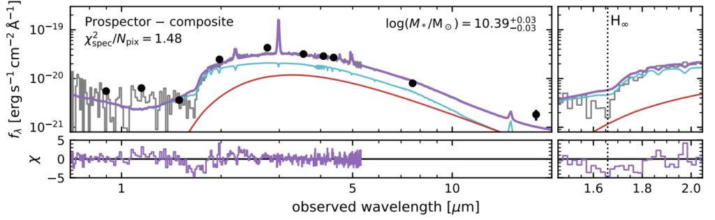 The purple line representing the galaxy + AGN model closely follows the gray line representing data from "The Cliff". However, it is not as steep near the base of the Balmer break in the spectrum, and it does not reach the minimum of the V-shape in the SED.