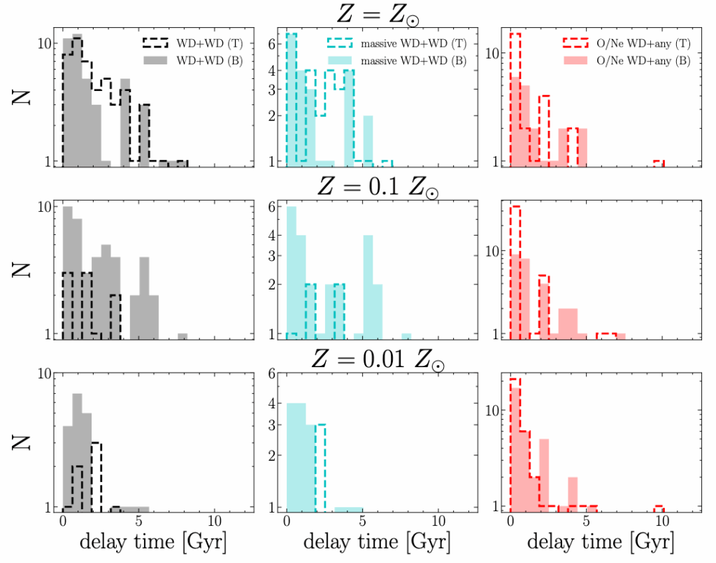 The leftmost column displays WD+WD systems, the middle shows massive WD+WD systems, and the right shows Oxygen/Neon WD + any star mergers. Overall merger rate decreases with decreasing metallicity, and binary delays decrease with metallicity. Triples are less metallicity-dependent but, overall, exhibit longer delays. 