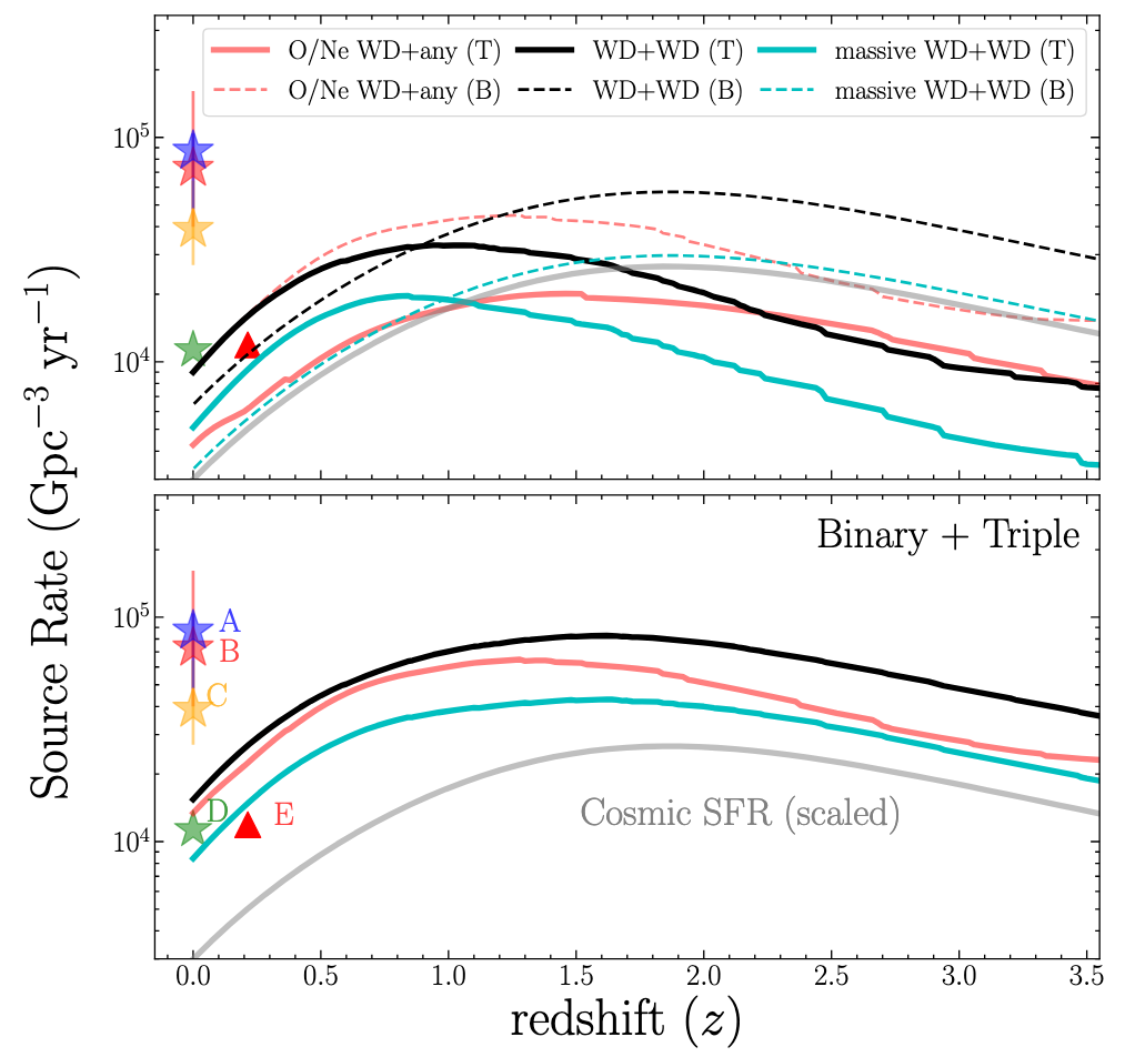 Binary systems peak at higher redshifts, whereas triples are delayed with respect to the peak of the cosmic star formation rate (SFR) around z~1.5. The exceptions are Oxygen/Neon WD+any-star binaries, which are the most delayed, after WD+WD triples. 