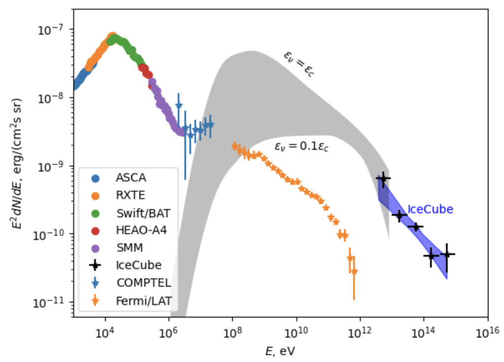 Plot of the fluxes of photons and neutrinos as a function of energy, with observational datapoints shown as colored points and model predictions in a gray band.