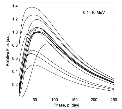 Light curves spanning peaks 0.5 to 1.5 relative flux on the y-axis and 0 to 250 days on the x-axis are displayed. Most show a rapid rise that peaks within three months and then decays more slowly. This plot illustrates variations spanning peak timescales and amplitudes. 