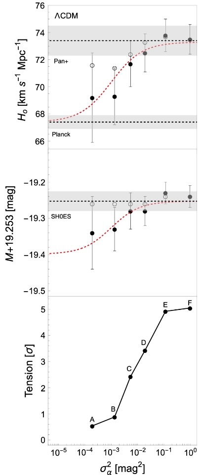 The two most homogeneous Subsets, A and B, have tensions below one sigma. It is not until Subset-D that tension rises above three sigma, and finally five sigma for Subsets E and F. 