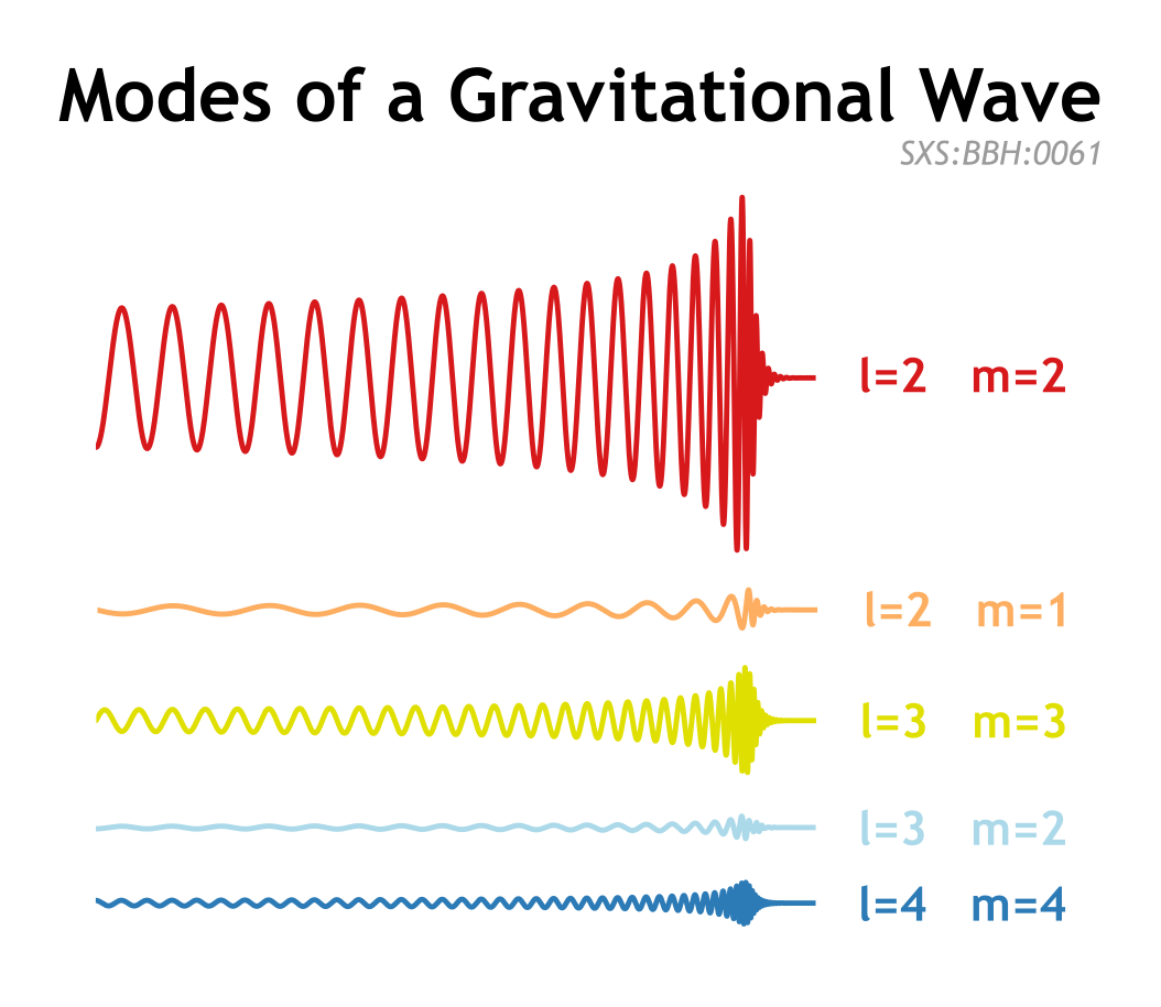 Listen closely to these gravitational waves | astrobites