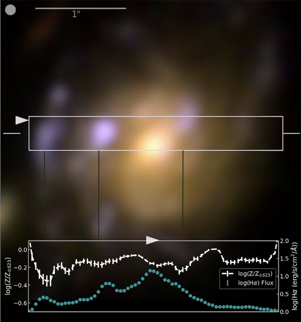 Composite figure of a galaxy showing a color image with several bright clumps and a rectangular strip marked across the galaxy. A plot along the strip shows that peaks in Hα emission coincide with dips in metallicity, indicating the most strongly star-forming regions are locally more metal-poor.
