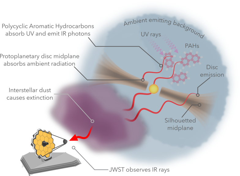 Schematic illustrating the physical set up of the Flying Saucer, the ambient emitting background, the interstellar dust cloud, and JWST. The ambient background contains polycyclic aromatic hydrocarbons that absorb UV rays from nearby stars and then emit in IR rays. The IR rays are absorbed by the Flying Saucer's midplane, and by the interstellar dust cloud. The IR rays that make it through the cloud reach JWST, where they are observed.